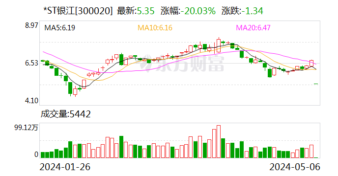 *ST银江：翎投科技相关资金占用金额及应收利息已全额偿还