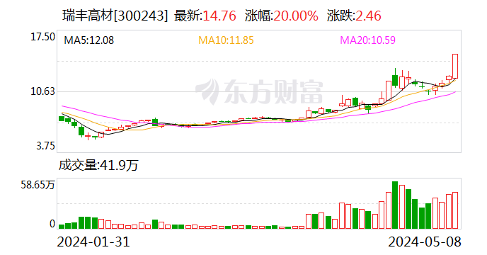 拓新药业、瑞丰高材等澄清合成生物项目影响：业务占比低 商业化存不确定性