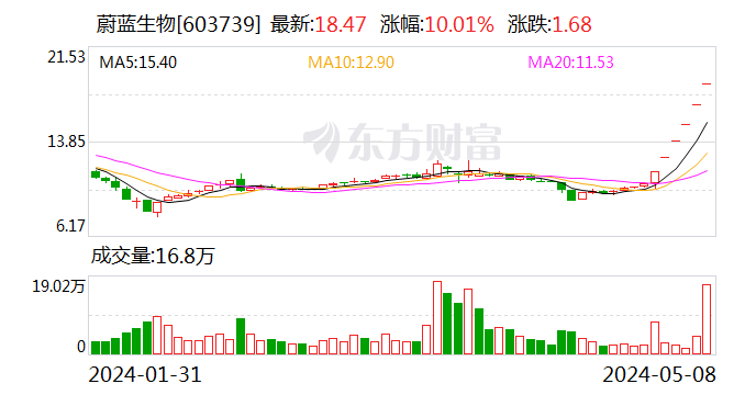 拓新药业、瑞丰高材等澄清合成生物项目影响：业务占比低 商业化存不确定性